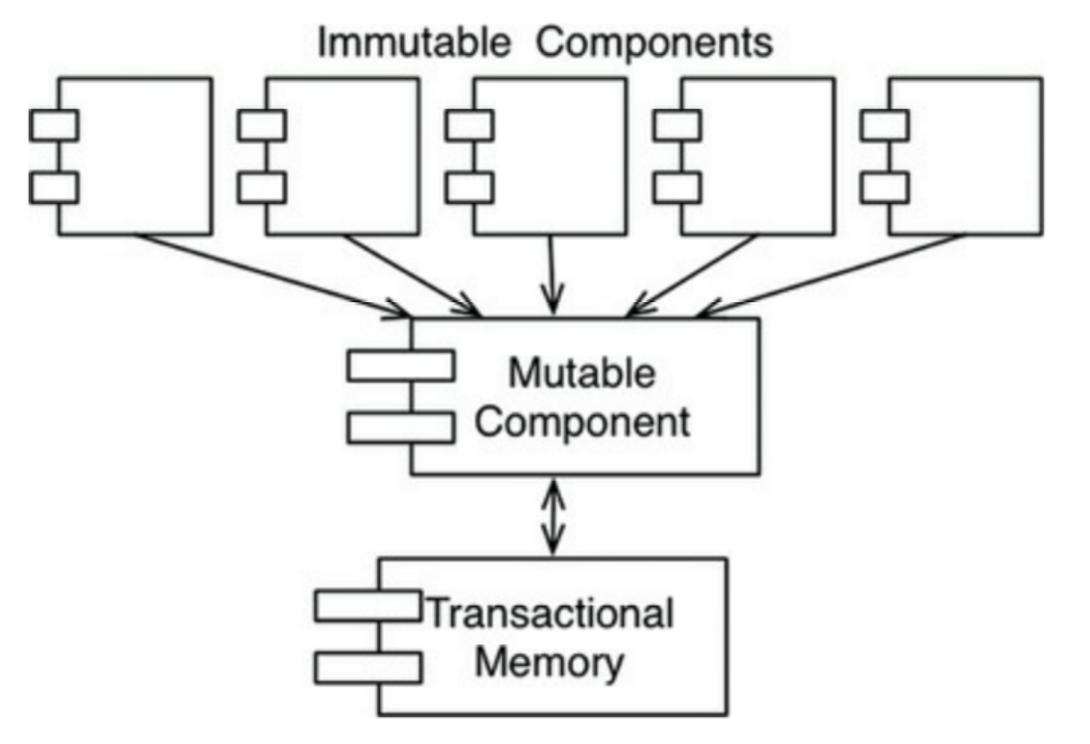 transaction memory