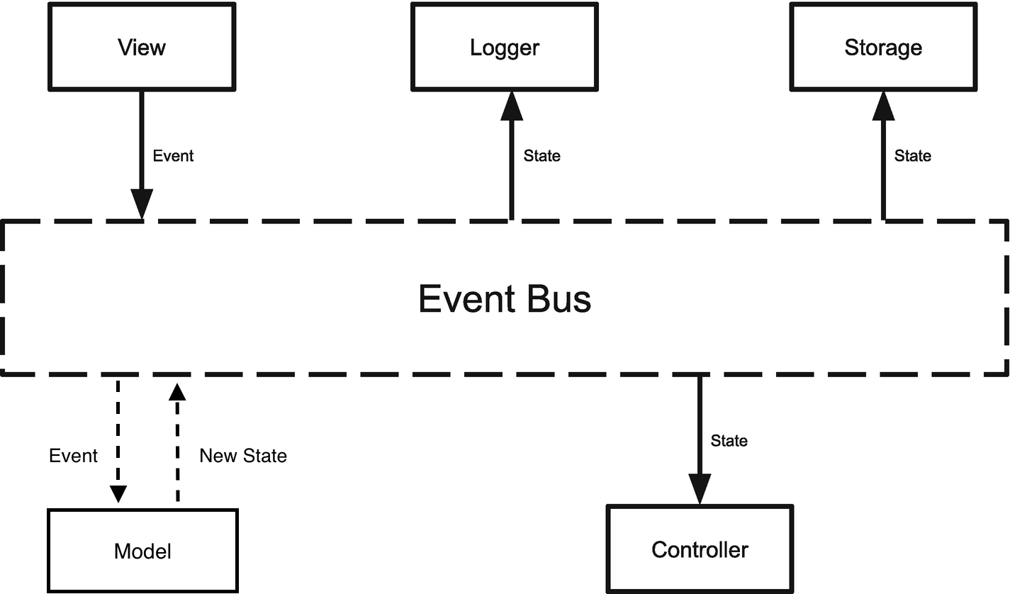 event_bus_pattern